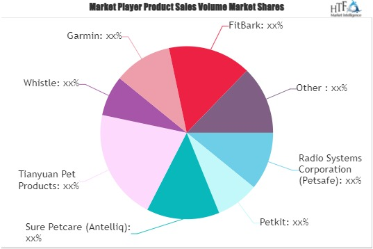 Smart Pet Products Market'