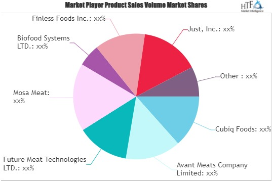 Cultured Meat Market'