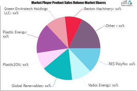 Plastic-To-Fuels Market