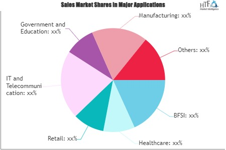 Cognitive Services Market