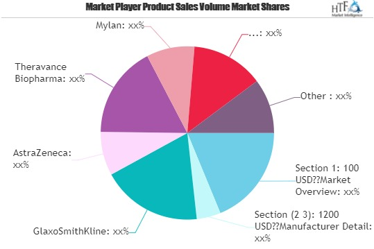 COPD Therapeutics Market'