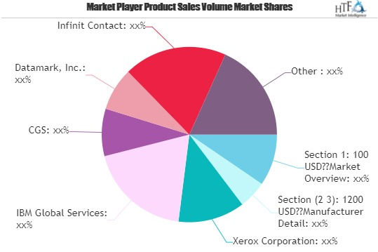 Call Center Outsourcing Market