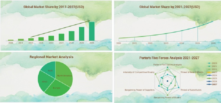 Market Research Report 2021-2027