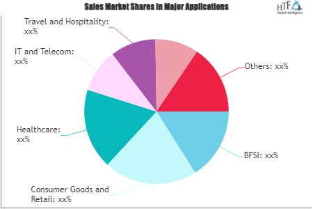 Retail Bank Loyalty Programs Market