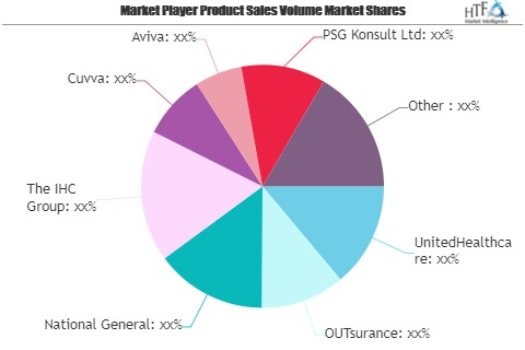 Short Term Insurance Market