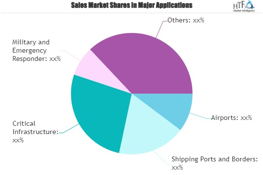 Security Detection System Market'