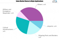 Security Detection System Market