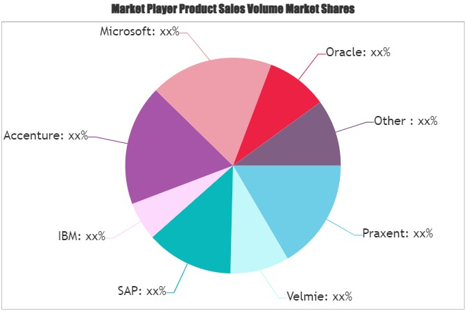 FinTech Software Market