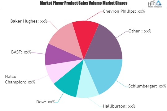 Cementing Chemicals Market