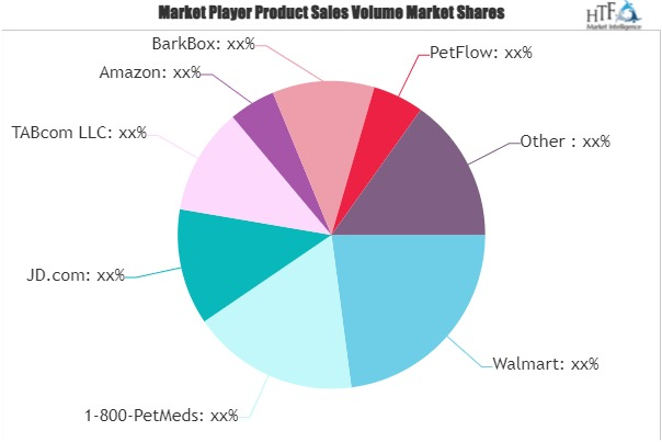 Pet Care E-commerce Market'