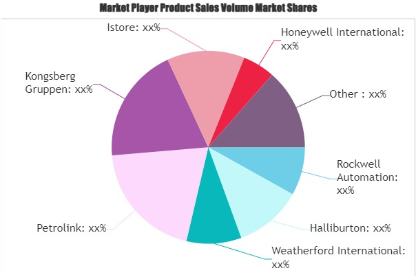 Digital Oilfield Market