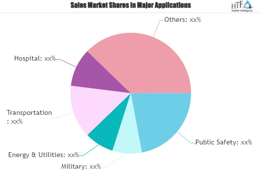 Private LTE Network Market