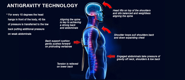 Posture Transformer &amp; Antigravity BackPack'