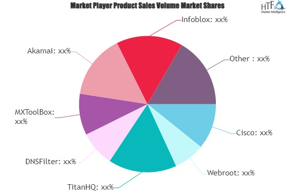 DNS Security Software Market