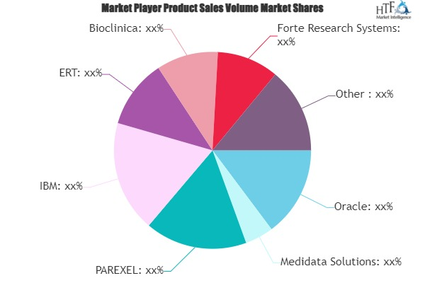 Clinical Quality Management System (CQMS) Market'