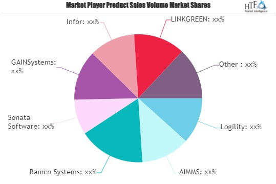 Supply Chain Suites Software Market'