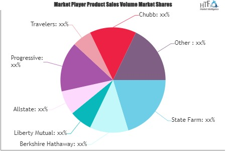 Property and Casualty Insurance Market