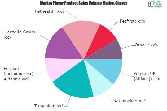 Pet Non-lifetime Insurance Market'