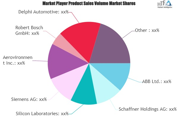 Electric Vehicle Chargers Market'