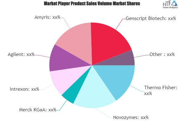 Synthetic Biology Market'