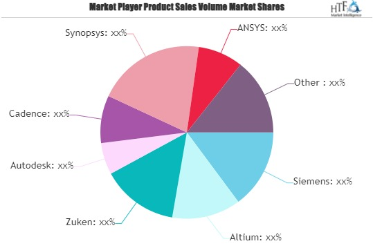 PCB Design Software and Tools Market