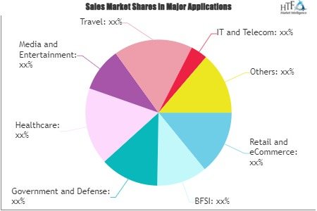 Bot Security Solution Market