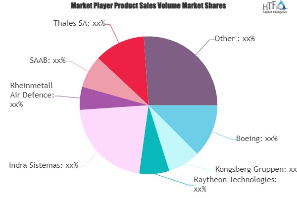 Maritime Reconnaissance and Surveillance Technology Market