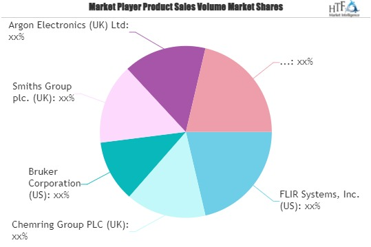 CBRN Defense Market