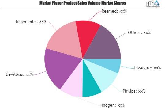 Portable Oxygenerators Market'