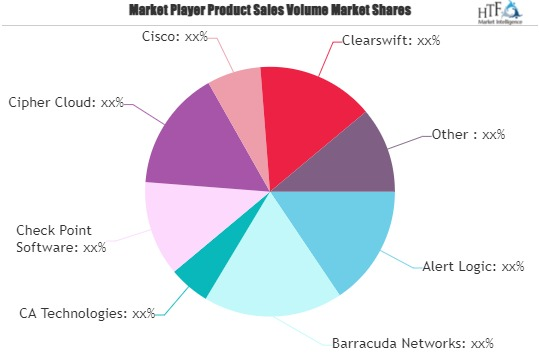 Cloud Security Market