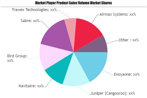 Online Airline Reservation System Market