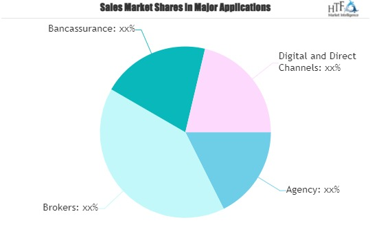 Non-life Insurance Market