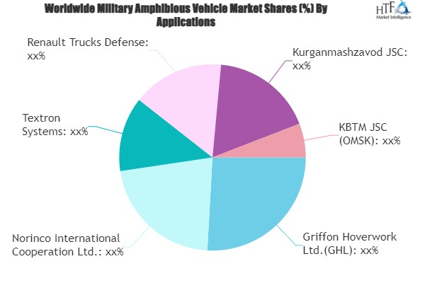 Military Amphibious Vehicle Market