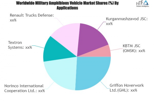 Military Amphibious Vehicle Market'