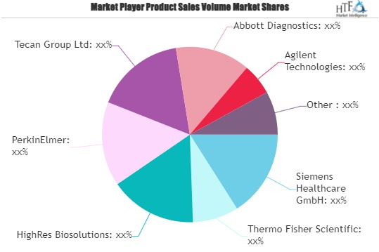 Laboratory Automation Systems Market'