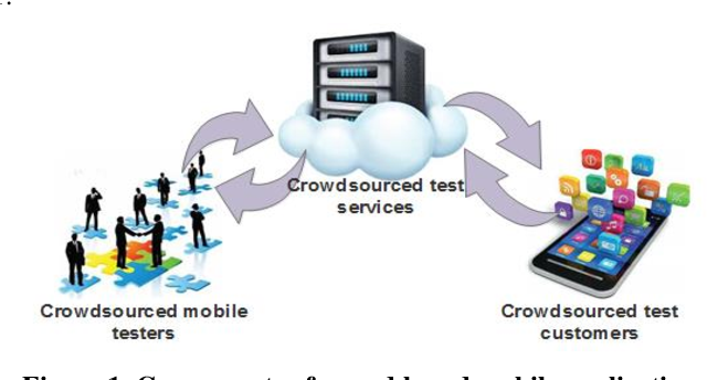 Crowdsourced Application Testing Services Market'