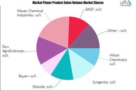 Agrochemicals and Pesticides Market'