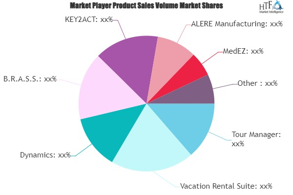 Reservation Management Software Market