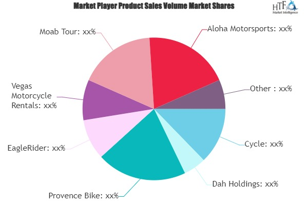 Two Wheeler Rental Market