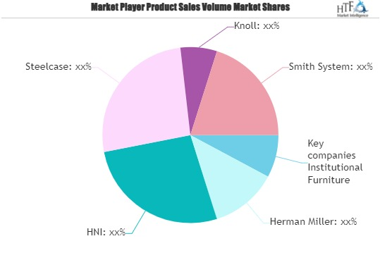 Institutional Furniture Market'
