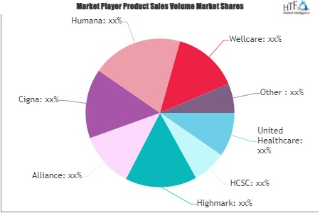Health and Medical Insurance Market'