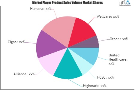 Health and Medical Insurance Market