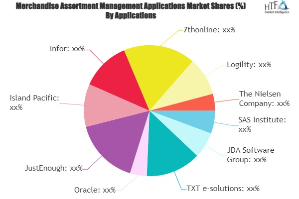 Merchandise Assortment Management Applications Market'