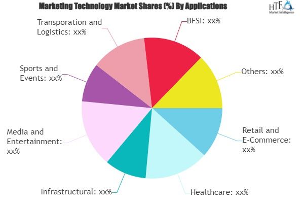 Marketing Technology Market'