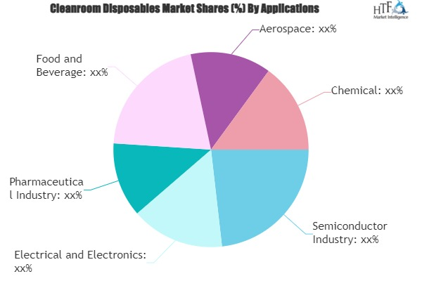 Cleanroom Disposables Market'