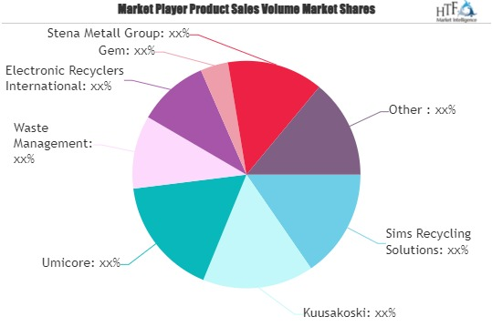 Electronic Waste (E-Waste) Recycling and Disposal Market'