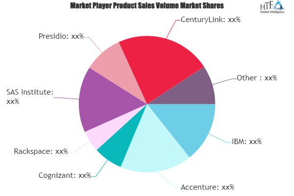 IT Managed Services Market'