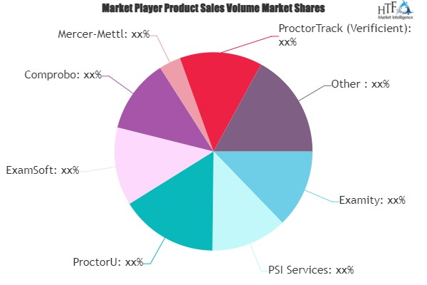 Online Exam Proctoring Market