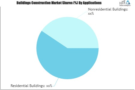 Buildings Construction Market