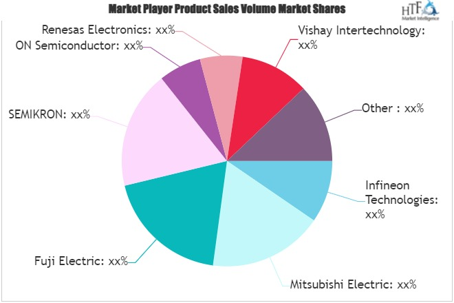 Power Electronics for Electric Vehicles Market